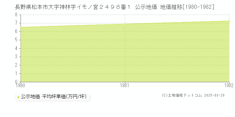 長野県松本市大字神林字イモノ宮２４９８番１ 公示地価 地価推移[1980-1982]