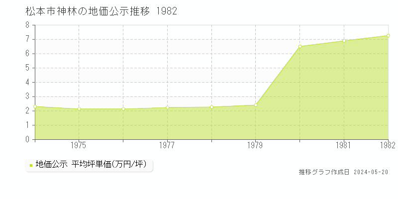 松本市神林の地価公示推移グラフ 