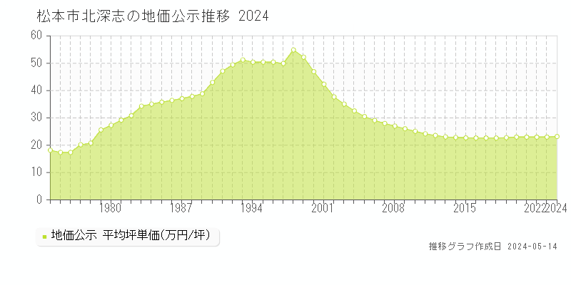 松本市北深志の地価公示推移グラフ 
