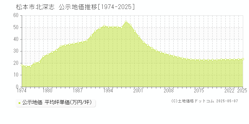 北深志(松本市)の公示地価推移グラフ(坪単価)[1974-2025年]