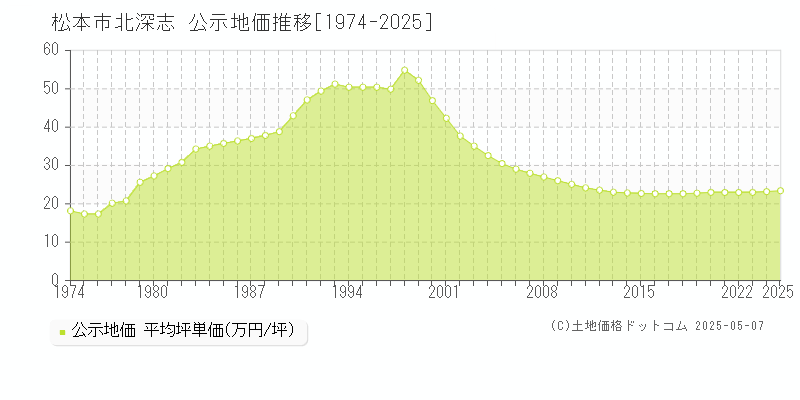 松本市北深志の地価公示推移グラフ 