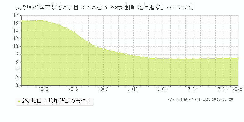 長野県松本市寿北６丁目３７６番５ 公示地価 地価推移[1996-2025]