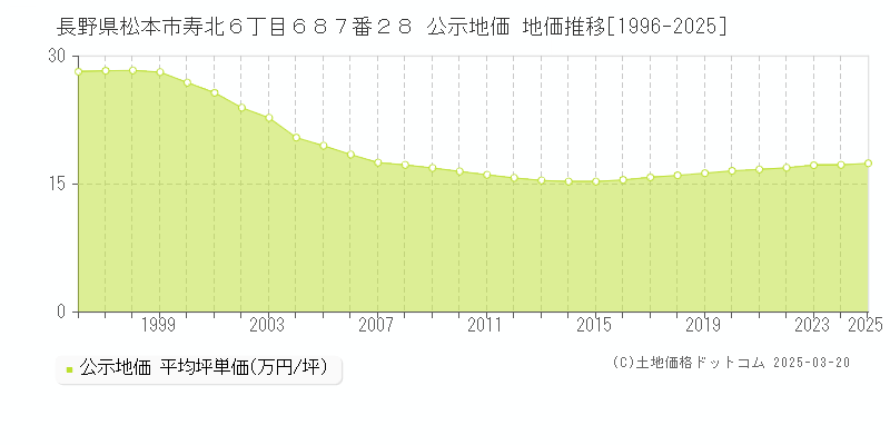 長野県松本市寿北６丁目６８７番２８ 公示地価 地価推移[1996-2025]