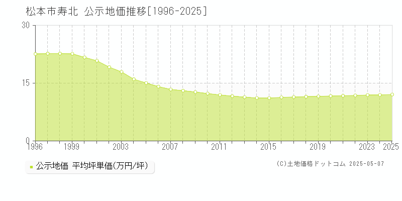 寿北(松本市)の公示地価推移グラフ(坪単価)[1996-2025年]