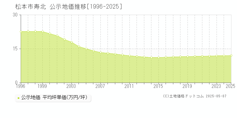 松本市寿北の地価公示推移グラフ 