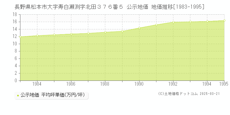 長野県松本市大字寿白瀬渕字北田３７６番５ 公示地価 地価推移[1983-1995]