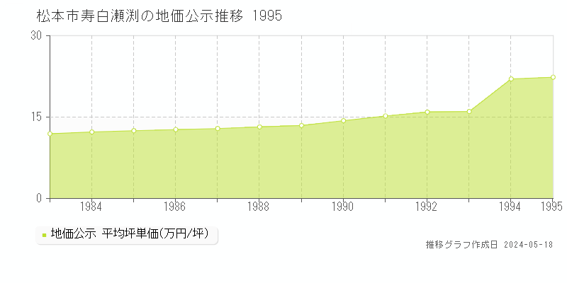 松本市寿白瀬渕の地価公示推移グラフ 