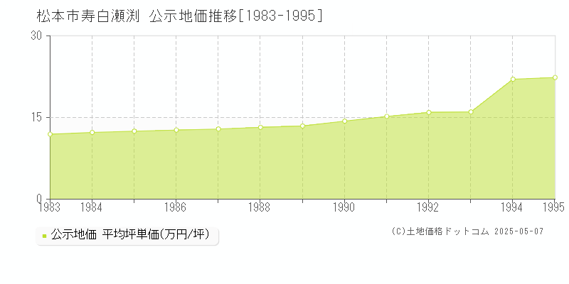 寿白瀬渕(松本市)の公示地価推移グラフ(坪単価)[1983-1995年]