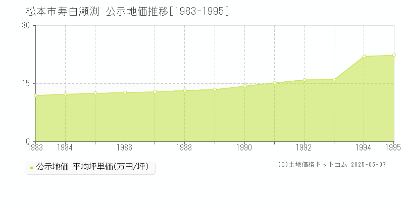 松本市寿白瀬渕の地価公示推移グラフ 