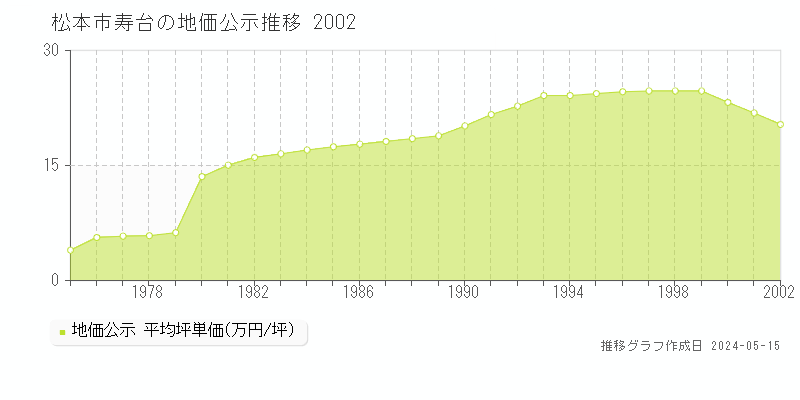 松本市寿台の地価公示推移グラフ 