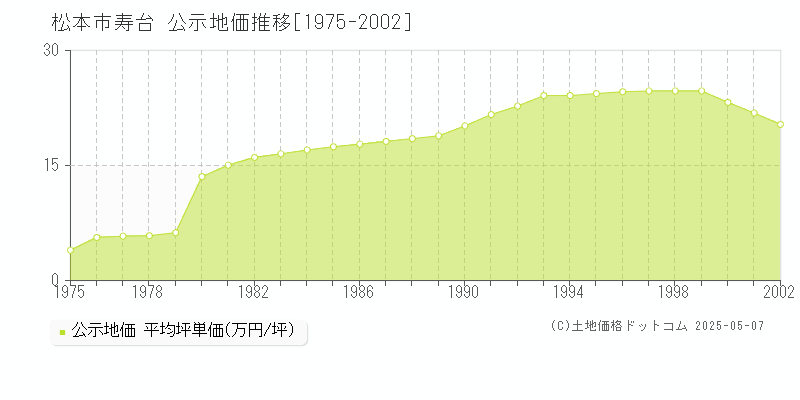 寿台(松本市)の公示地価推移グラフ(坪単価)[1975-2002年]