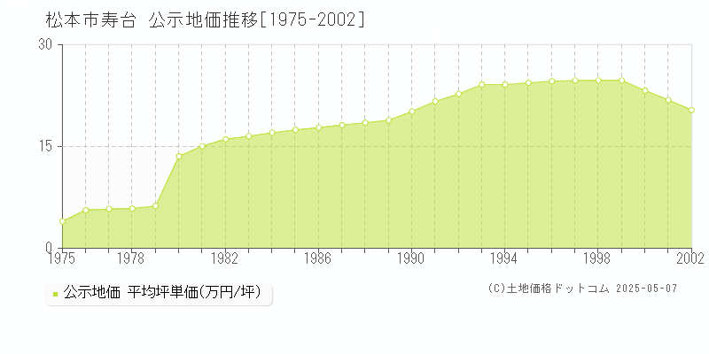 松本市寿台の地価公示推移グラフ 