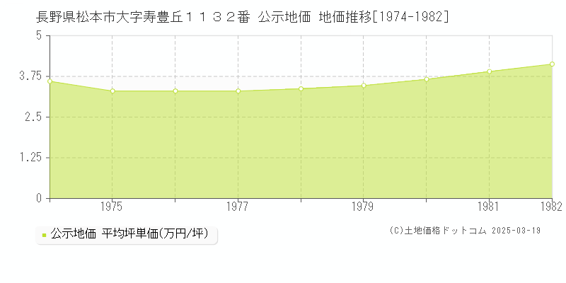 長野県松本市大字寿豊丘１１３２番 公示地価 地価推移[1974-1982]