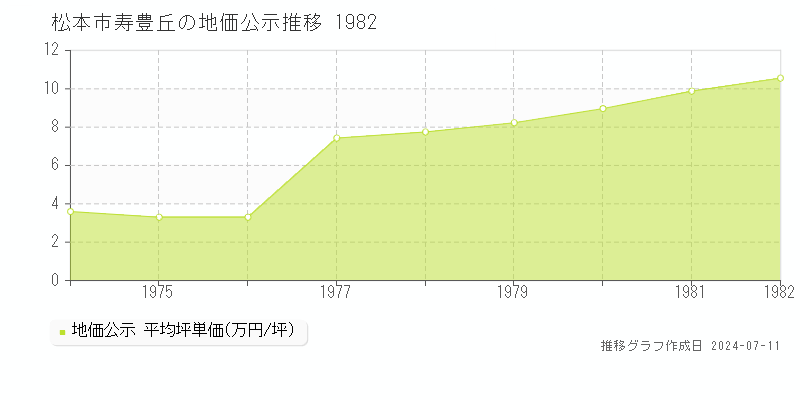 松本市寿豊丘の地価公示推移グラフ 