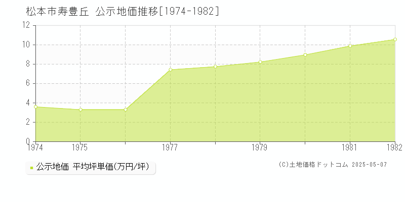 寿豊丘(松本市)の公示地価推移グラフ(坪単価)[1974-1982年]
