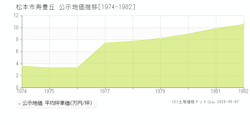 松本市寿豊丘の地価公示推移グラフ 