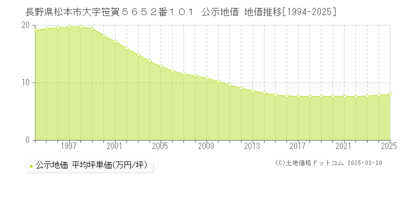 長野県松本市大字笹賀５６５２番１０１ 公示地価 地価推移[1994-2025]