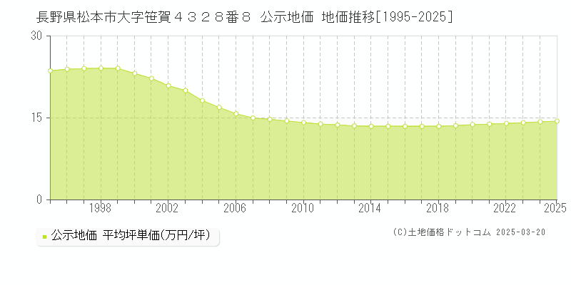 長野県松本市大字笹賀４３２８番８ 公示地価 地価推移[1995-2025]