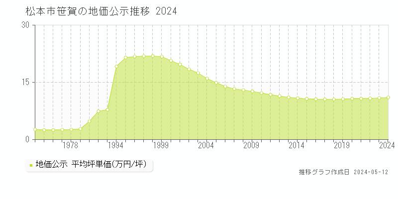 松本市笹賀の地価公示推移グラフ 