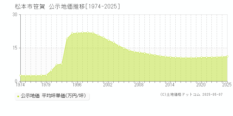 笹賀(松本市)の公示地価推移グラフ(坪単価)[1974-2025年]