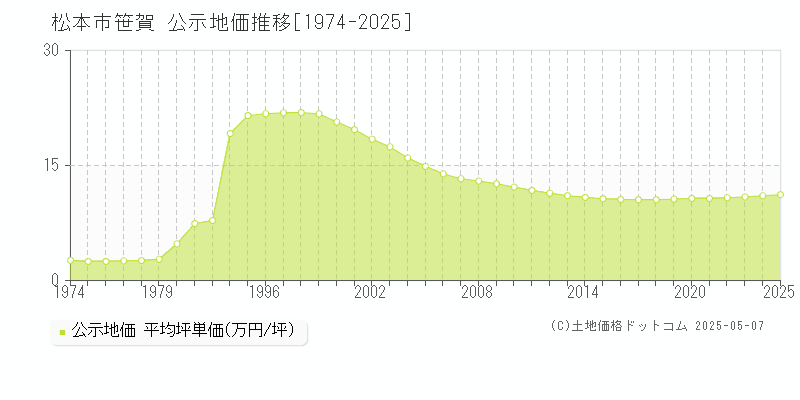 松本市笹賀の地価公示推移グラフ 