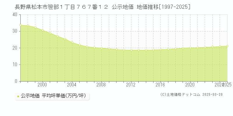 長野県松本市笹部１丁目７６７番１２ 公示地価 地価推移[1997-2025]