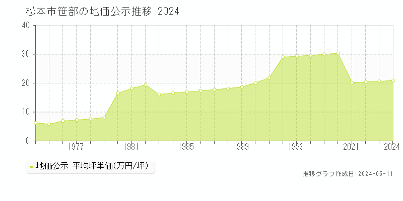 松本市笹部の地価公示推移グラフ 