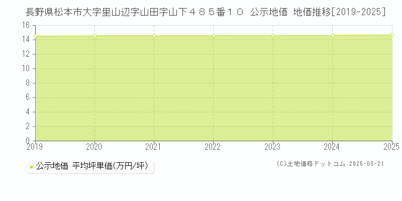 長野県松本市大字里山辺字山田字山下４８５番１０ 公示地価 地価推移[2019-2025]