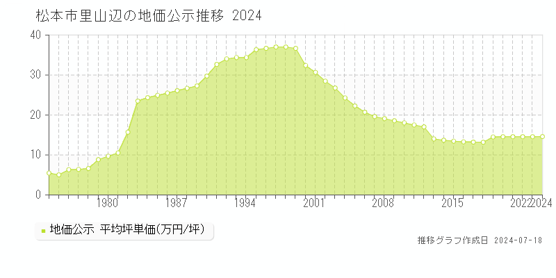 松本市里山辺の地価公示推移グラフ 