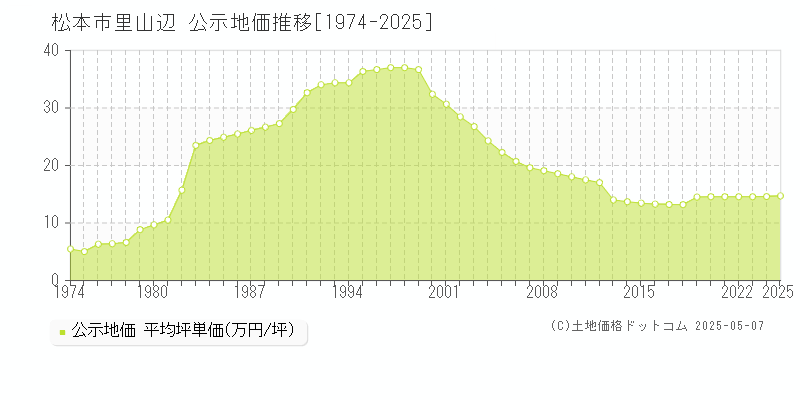 里山辺(松本市)の公示地価推移グラフ(坪単価)[1974-2025年]