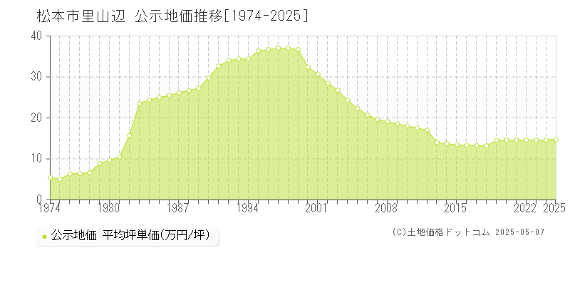 松本市里山辺の地価公示推移グラフ 