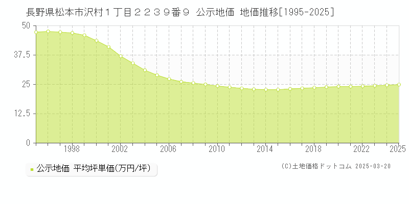 長野県松本市沢村１丁目２２３９番９ 公示地価 地価推移[1995-2025]