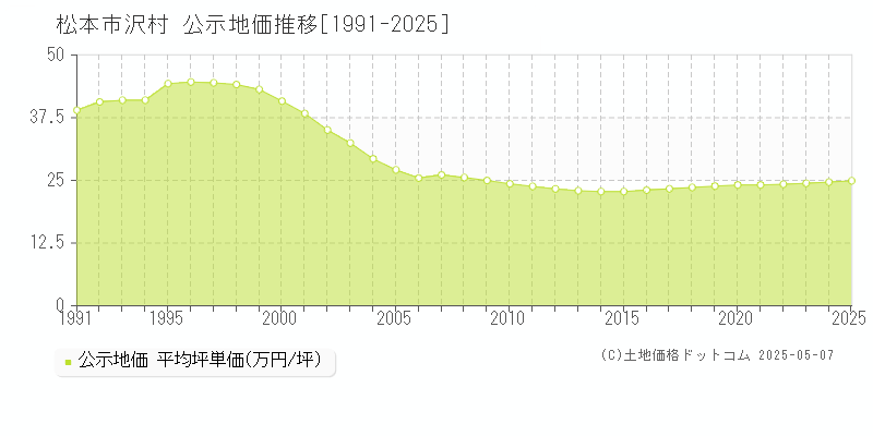 沢村(松本市)の公示地価推移グラフ(坪単価)[1991-2025年]