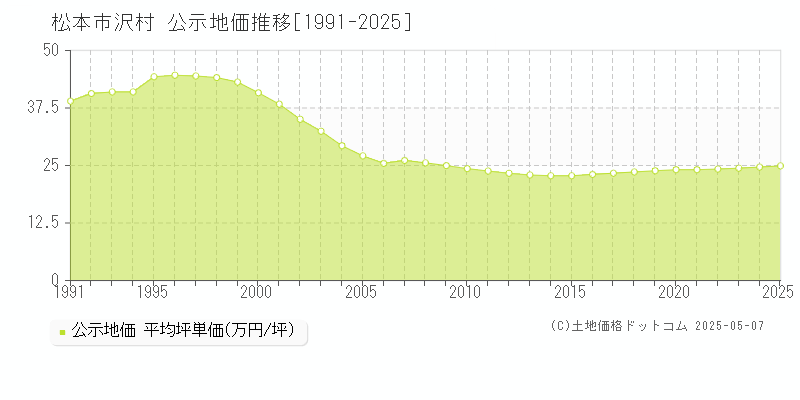 松本市沢村の地価公示推移グラフ 