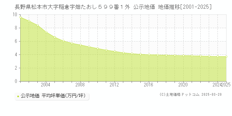長野県松本市大字稲倉字畑たおし５９９番１外 公示地価 地価推移[2001-2025]