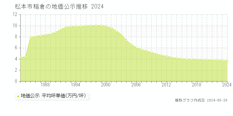 松本市稲倉の地価公示推移グラフ 