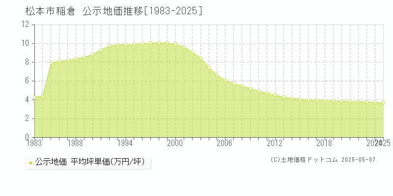 稲倉(松本市)の公示地価推移グラフ(坪単価)[1983-2025年]