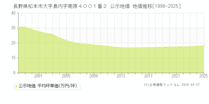 長野県松本市大字島内字南原４００１番２ 公示地価 地価推移[1998-2025]