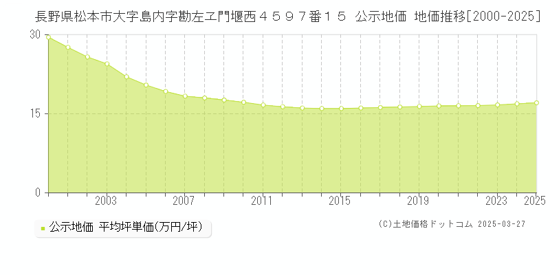 長野県松本市大字島内字勘左ヱ門堰西４５９７番１５ 公示地価 地価推移[2000-2025]
