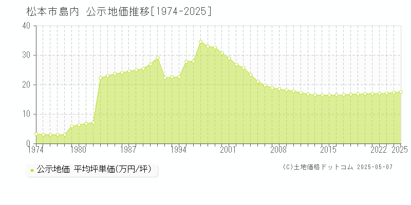 島内(松本市)の公示地価推移グラフ(坪単価)[1974-2025年]