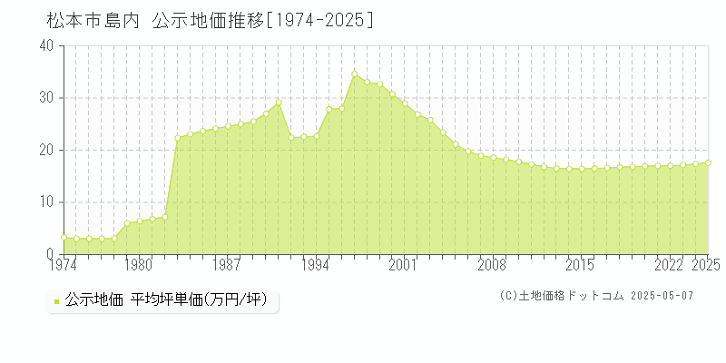 松本市島内の地価公示推移グラフ 