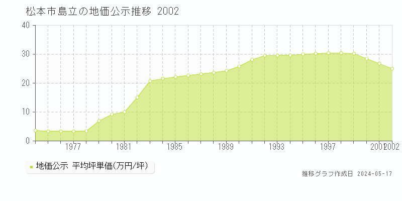 松本市島立の地価公示推移グラフ 