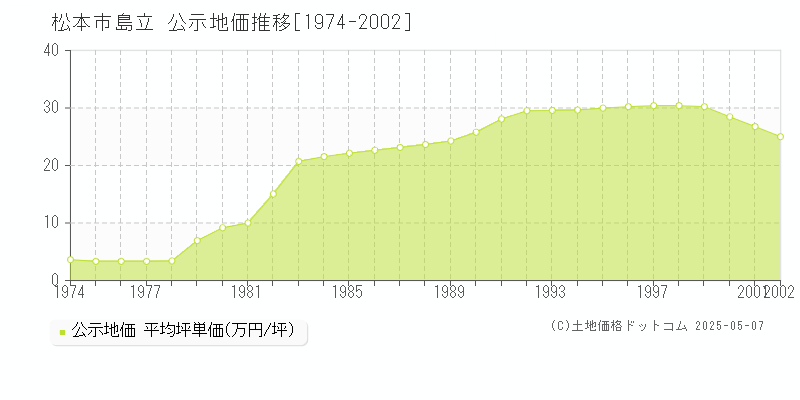 島立(松本市)の公示地価推移グラフ(坪単価)[1974-2002年]