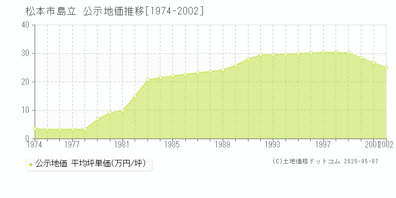 松本市島立の地価公示推移グラフ 