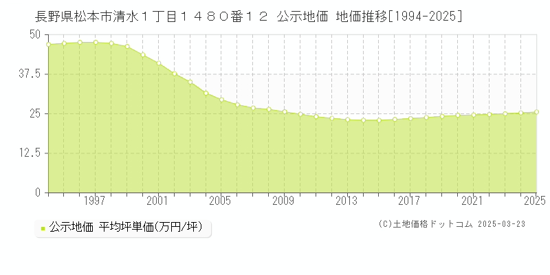 長野県松本市清水１丁目１４８０番１２ 公示地価 地価推移[1994-2025]