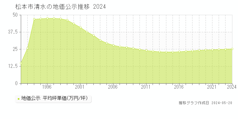 松本市清水の地価公示推移グラフ 