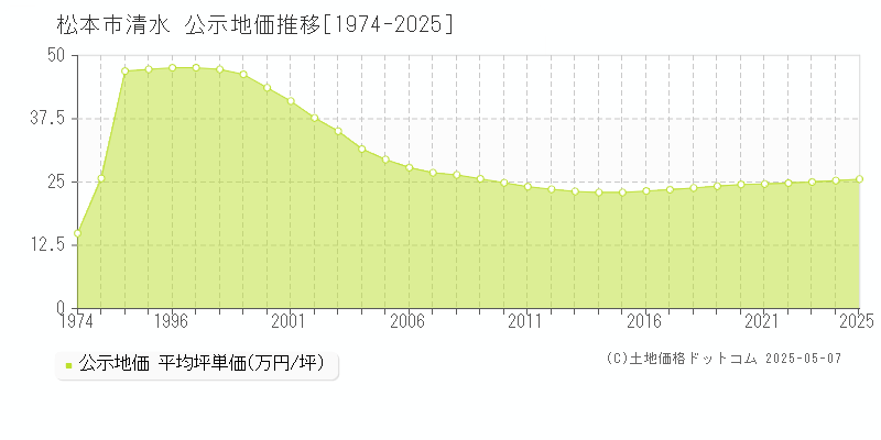 清水(松本市)の公示地価推移グラフ(坪単価)[1974-2025年]