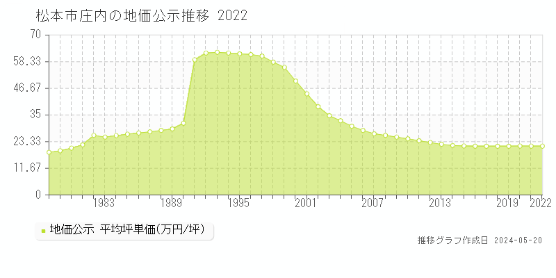 松本市庄内の地価公示推移グラフ 