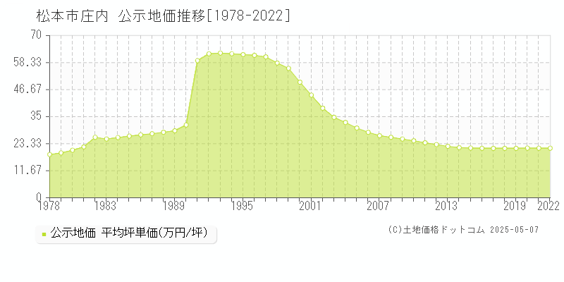 庄内(松本市)の公示地価推移グラフ(坪単価)[1978-2022年]