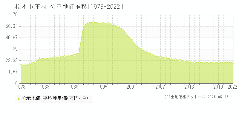 松本市庄内の地価公示推移グラフ 